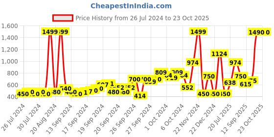 ajio.com u.s. polo assn. Flat-Front Cotton Shorts u.s. polo assn. Price History Graph from 26 Jul 2024 to 23 Oct 2025