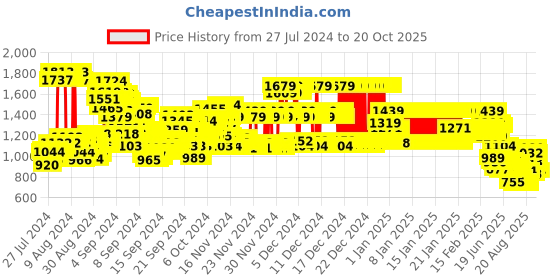 ajio.com u.s. polo assn. Flat-Front Relaxed Fit Trousers u.s. polo assn. Price History Graph from 27 Jul 2024 to 20 Oct 2025