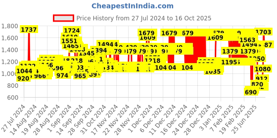 ajio.com u.s. polo assn. Flat-Front Relaxed Fit Trousers u.s. polo assn. Price History Graph from 27 Jul 2024 to 15 Oct 2025