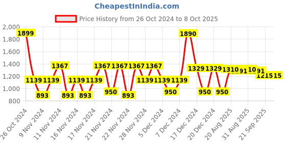 ajio.com u.s. polo assn. Flat-Front Short with Insert Pockets u.s. polo assn. Price History Graph from 26 Oct 2024 to 8 Oct 2025