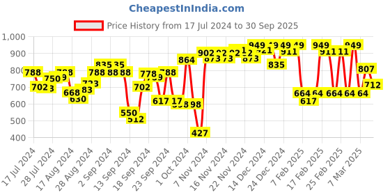 ajio.com u.s. polo assn. Flat-Front Shorts with Drawstring Waist u.s. polo assn. Price History Graph from 17 Jul 2024 to 30 Sep 2025
