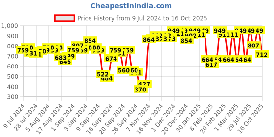 ajio.com u.s. polo assn. Flat-Front Shorts with Drawstring Waist u.s. polo assn. Price History Graph from 9 Jul 2024 to 16 Oct 2025