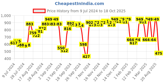 ajio.com u.s. polo assn. Flat-Front Shorts with Drawstring Waist u.s. polo assn. Price History Graph from 9 Jul 2024 to 18 Oct 2025