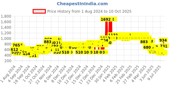 ajio.com u.s. polo assn. Flat-Front Shorts with Insert Pockets u.s. polo assn. Price History Graph from 1 Aug 2024 to 9 Oct 2025