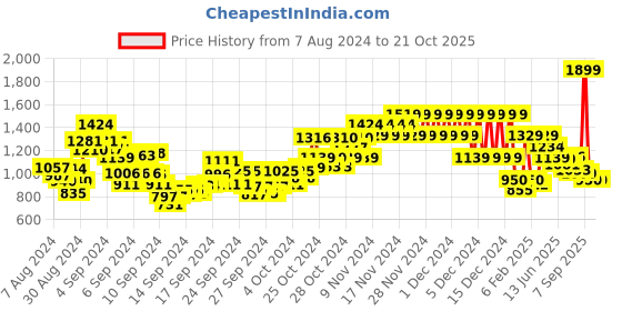 ajio.com u.s. polo assn. Flat-Front Trousers with Slip Pockets u.s. polo assn. Price History Graph from 7 Aug 2024 to 21 Oct 2025