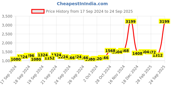 ajio.com u.s. polo assn. Floral Print Fit & Flare Dress u.s. polo assn. Price History Graph from 17 Sep 2024 to 24 Sep 2025