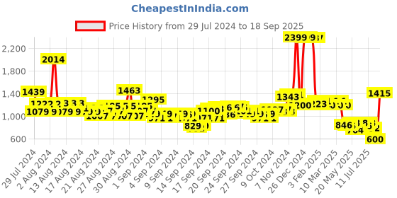 ajio.com u.s. polo assn. Floral Print Pleated Shirt u.s. polo assn. Price History Graph from 29 Jul 2024 to 18 Sep 2025