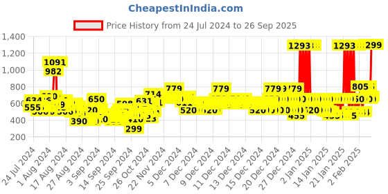 ajio.com u.s. polo assn. Floral Print Round-Neck Top u.s. polo assn. Price History Graph from 24 Jul 2024 to 26 Sep 2025