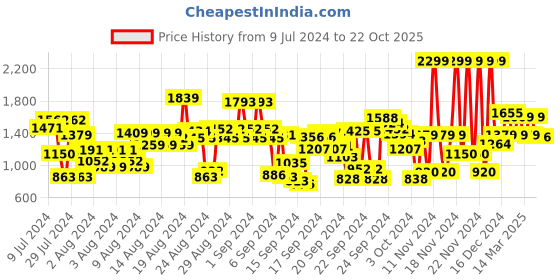 ajio.com u.s. polo assn. Floral Print Slim Fit Polo T-Shirt u.s. polo assn. Price History Graph from 9 Jul 2024 to 22 Oct 2025