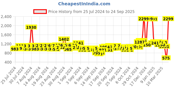 ajio.com u.s. polo assn. Geometric Print Shirt with Band Collar u.s. polo assn. Price History Graph from 25 Jul 2024 to 24 Sep 2025