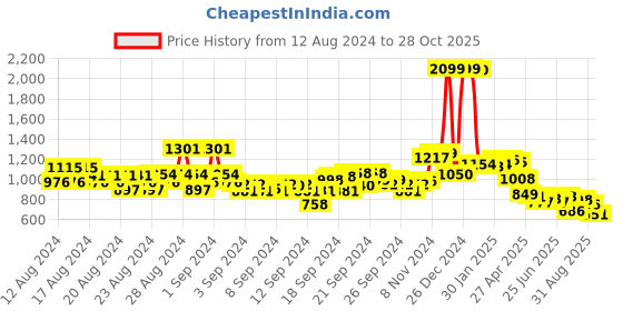 ajio.com u.s. polo assn. Geometric Print Shirt with Mandarin Collar u.s. polo assn. Price History Graph from 12 Aug 2024 to 28 Oct 2025