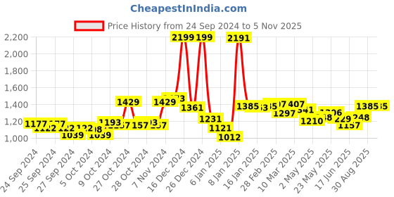 ajio.com u.s. polo assn. Geometric Print V-Neck Top u.s. polo assn. Price History Graph from 24 Sep 2024 to 5 Nov 2025