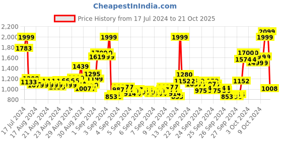 ajio.com u.s. polo assn. Girls A-Line Dress u.s. polo assn. Price History Graph from 17 Jul 2024 to 21 Oct 2025