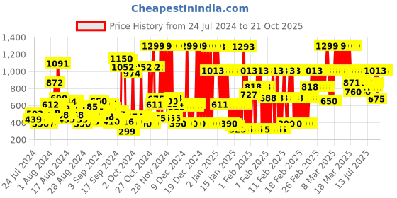 ajio.com u.s. polo assn. Girls Brand Print Joggers with Drawstring Waist u.s. polo assn. Price History Graph from 24 Jul 2024 to 20 Oct 2025
