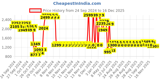 ajio.com u.s. polo assn. Girls Brand Print Regular Fit Hooded Sweatshirt u.s. polo assn. Price History Graph from 24 Sep 2024 to 14 Dec 2025