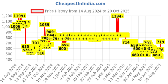 ajio.com u.s. polo assn. Girls Brand Print Regular Fit Round-Neck T-Shirt u.s. polo assn. Price History Graph from 14 Aug 2024 to 20 Oct 2025