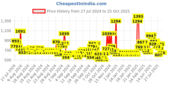 ajio.com u.s. polo assn. Girls Brand Print Regular Fit Shorts u.s. polo assn. Price History Graph from 27 Jul 2024 to 24 Oct 2025