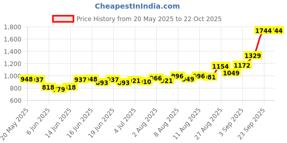 ajio.com u.s. polo assn. Girls Colour-Block Fit And Flare Dress u.s. polo assn. Price History Graph from 20 May 2025 to 22 Oct 2025