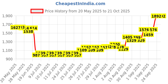 ajio.com u.s. polo assn. Girls Colour-block Shirt Dress u.s. polo assn. Price History Graph from 20 May 2025 to 21 Oct 2025