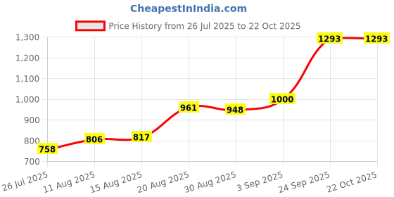 ajio.com u.s. polo assn. Girls Cotton A-Line Skirt u.s. polo assn. Price History Graph from 26 Jul 2025 to 21 Oct 2025