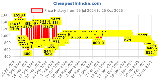 ajio.com u.s. polo assn. Girls Cotton Joggers with Brand Taping u.s. polo assn. Price History Graph from 25 Jul 2024 to 25 Oct 2025