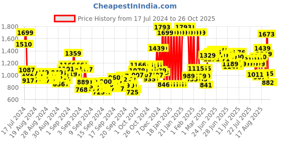 ajio.com u.s. polo assn. Girls Cotton Polo Dress u.s. polo assn. Price History Graph from 17 Jul 2024 to 25 Oct 2025