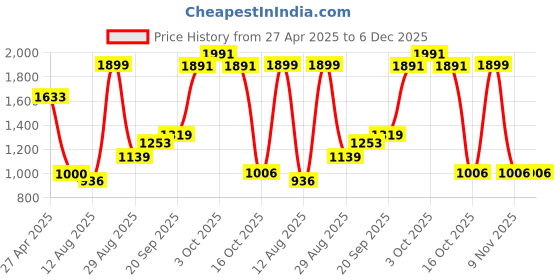 ajio.com u.s. polo assn. Girls Dungaree with Slip Pockets u.s. polo assn. Price History Graph from 27 Apr 2025 to 5 Dec 2025