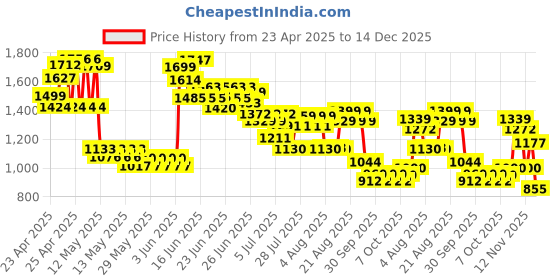 ajio.com u.s. polo assn. Girls Embroidered Regular Fit Shorts u.s. polo assn. Price History Graph from 23 Apr 2025 to 14 Dec 2025