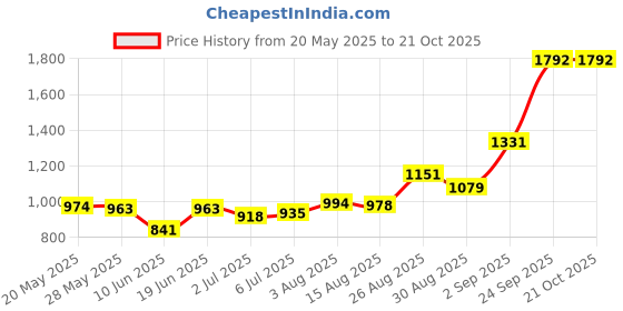 ajio.com u.s. polo assn. Girls Fit And Flare Dress u.s. polo assn. Price History Graph from 20 May 2025 to 21 Oct 2025