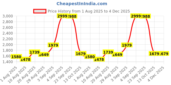 ajio.com u.s. polo assn. Girls Floral Print Regular Fit Top with Pants u.s. polo assn. Price History Graph from 1 Aug 2025 to 4 Dec 2025