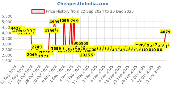 ajio.com u.s. polo assn. Girls Fur Zip-Front Bomber Jacket u.s. polo assn. Price History Graph from 22 Sep 2024 to 26 Dec 2025