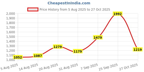 ajio.com u.s. polo assn. Girls Graphic Print Cotton Fit & Flare Dress u.s. polo assn. Price History Graph from 5 Aug 2025 to 27 Oct 2025
