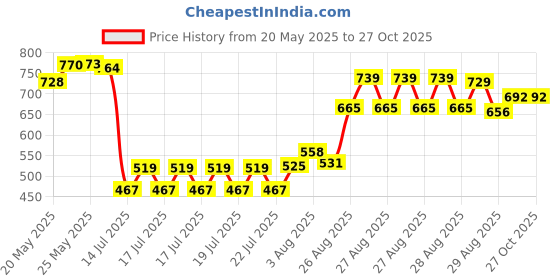 ajio.com u.s. polo assn. Girls Graphic Print Regular Fit Round-Neck T-Shirt u.s. polo assn. Price History Graph from 20 May 2025 to 27 Oct 2025
