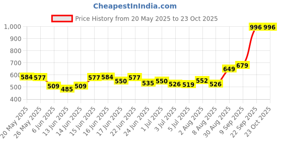 ajio.com u.s. polo assn. Girls Graphic Print Regular Fit Round-Neck T-Shirt u.s. polo assn. Price History Graph from 20 May 2025 to 23 Oct 2025