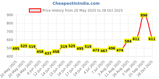 ajio.com u.s. polo assn. Girls Graphic Print Regular Fit Round-Neck T-Shirt u.s. polo assn. Price History Graph from 20 May 2025 to 28 Oct 2025