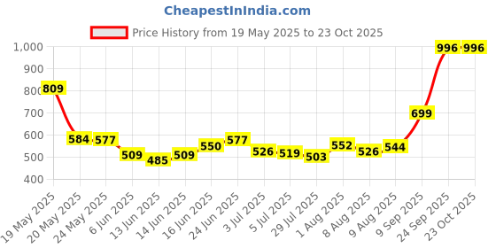 ajio.com u.s. polo assn. Girls Graphic Round Neck T-shirt u.s. polo assn. Price History Graph from 19 May 2025 to 22 Oct 2025