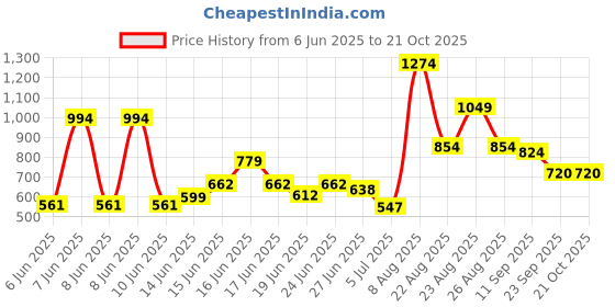 ajio.com u.s. polo assn. Girls Joggers with Drawstring Waist u.s. polo assn. Price History Graph from 6 Jun 2025 to 20 Oct 2025