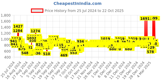 ajio.com u.s. polo assn. Girls Logo Embroidered Regular Fit Joggers u.s. polo assn. Price History Graph from 25 Jul 2024 to 22 Oct 2025