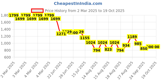 ajio.com u.s. polo assn. Girls Mid-Rise Joggers with Elasticated Drawstring Wasit u.s. polo assn. Price History Graph from 2 Mar 2025 to 16 Oct 2025