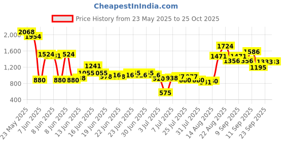 ajio.com u.s. polo assn. Girls Mid-Wash Relaxed Fit Jeans u.s. polo assn. Price History Graph from 23 May 2025 to 22 Oct 2025