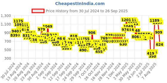 ajio.com u.s. polo assn. Girls Regular Fit Polo T-Shirt u.s. polo assn. Price History Graph from 30 Jul 2024 to 26 Sep 2025