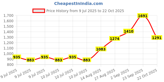 ajio.com u.s. polo assn. Girls Regular Fit Shorts with Drawstring u.s. polo assn. Price History Graph from 9 Jul 2025 to 22 Oct 2025