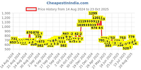 ajio.com u.s. polo assn. Girls Regular Fit Shorts with Logo Embroidery u.s. polo assn. Price History Graph from 14 Aug 2024 to 22 Oct 2025