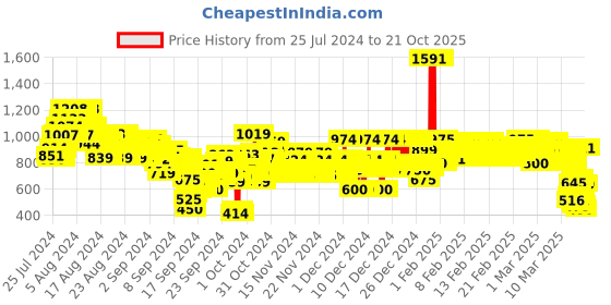 ajio.com u.s. polo assn. Girls Regular Fit Top u.s. polo assn. Price History Graph from 25 Jul 2024 to 21 Oct 2025