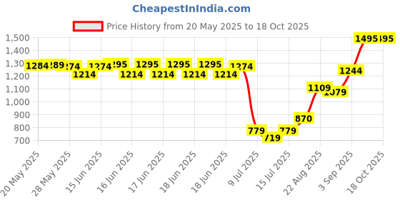 ajio.com u.s. polo assn. Girls Regular Top u.s. polo assn. Price History Graph from 20 May 2025 to 18 Oct 2025