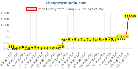 ajio.com u.s. polo assn. Girls Ribbed Relaxed Fit Polo T-Shirt u.s. polo assn. Price History Graph from 2 Aug 2025 to 22 Oct 2025