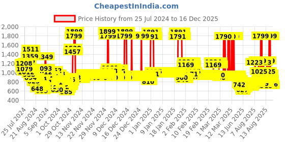 ajio.com u.s. polo assn. Girls Self-Striped Regular Fit Joggers u.s. polo assn. Price History Graph from 25 Jul 2024 to 16 Dec 2025