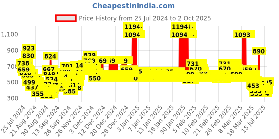 ajio.com u.s. polo assn. Girls Sequinned Regular Fit Crew-Neck T-Shirt u.s. polo assn. Price History Graph from 25 Jul 2024 to 2 Oct 2025