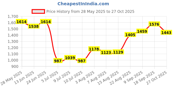 ajio.com u.s. polo assn. Girls Shirt Dress u.s. polo assn. Price History Graph from 28 May 2025 to 27 Oct 2025