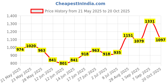 ajio.com u.s. polo assn. Girls Short Sleeve A-line Dress u.s. polo assn. Price History Graph from 21 May 2025 to 20 Oct 2025